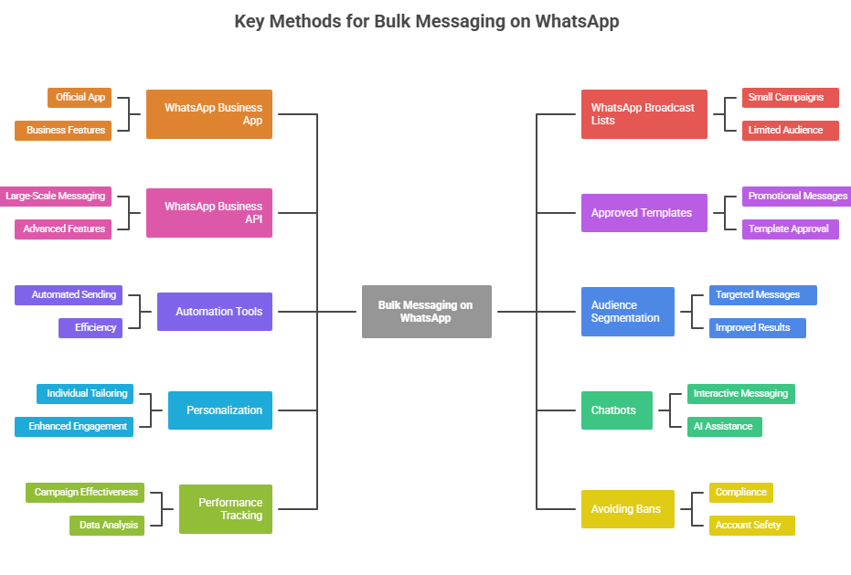 Key Methods to Send Bulk Messages on WhatsApp