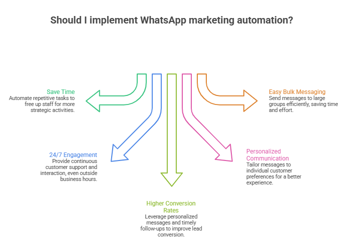 Key Benefits of WhatsApp Marketing Automation