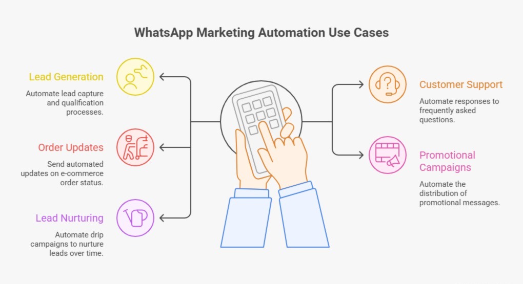 Top Use Cases of WhatsApp Marketing Automation