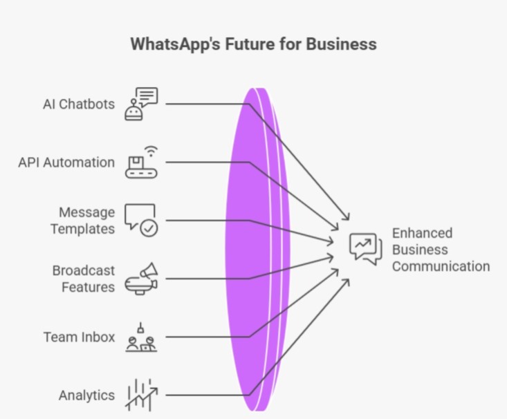 Top WhatsApp New Features 2026 for Businesses & Marketers